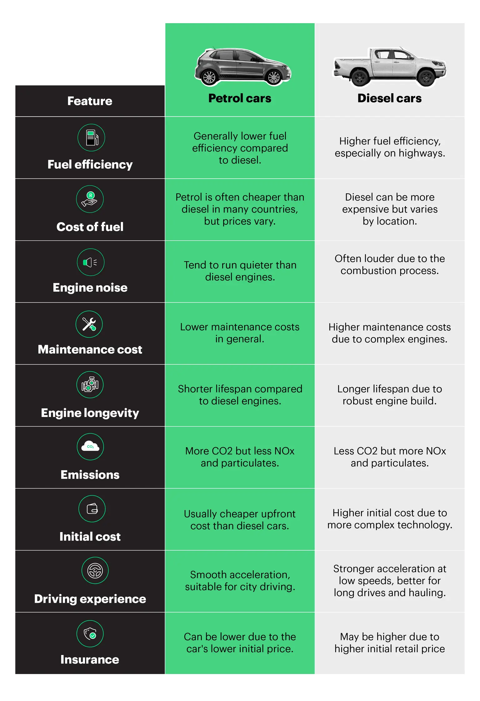 Comparison table between petrol cars and diesel cars, highlighting key features: fuel efficiency, cost of fuel, engine noise, maintenance cost, engine longevity, emissions, initial cost, driving experience, and insurance. Petrol cars generally have lower fuel efficiency, quieter engines, lower maintenance costs, shorter engine lifespan, more CO2 emissions, cheaper initial cost, smoother acceleration, and potentially lower insurance. Diesel cars offer higher fuel efficiency, louder engines, higher maintenance costs, longer engine lifespan, less CO2 but more NOx emissions, higher initial cost, stronger acceleration, and possibly higher insurance costs.