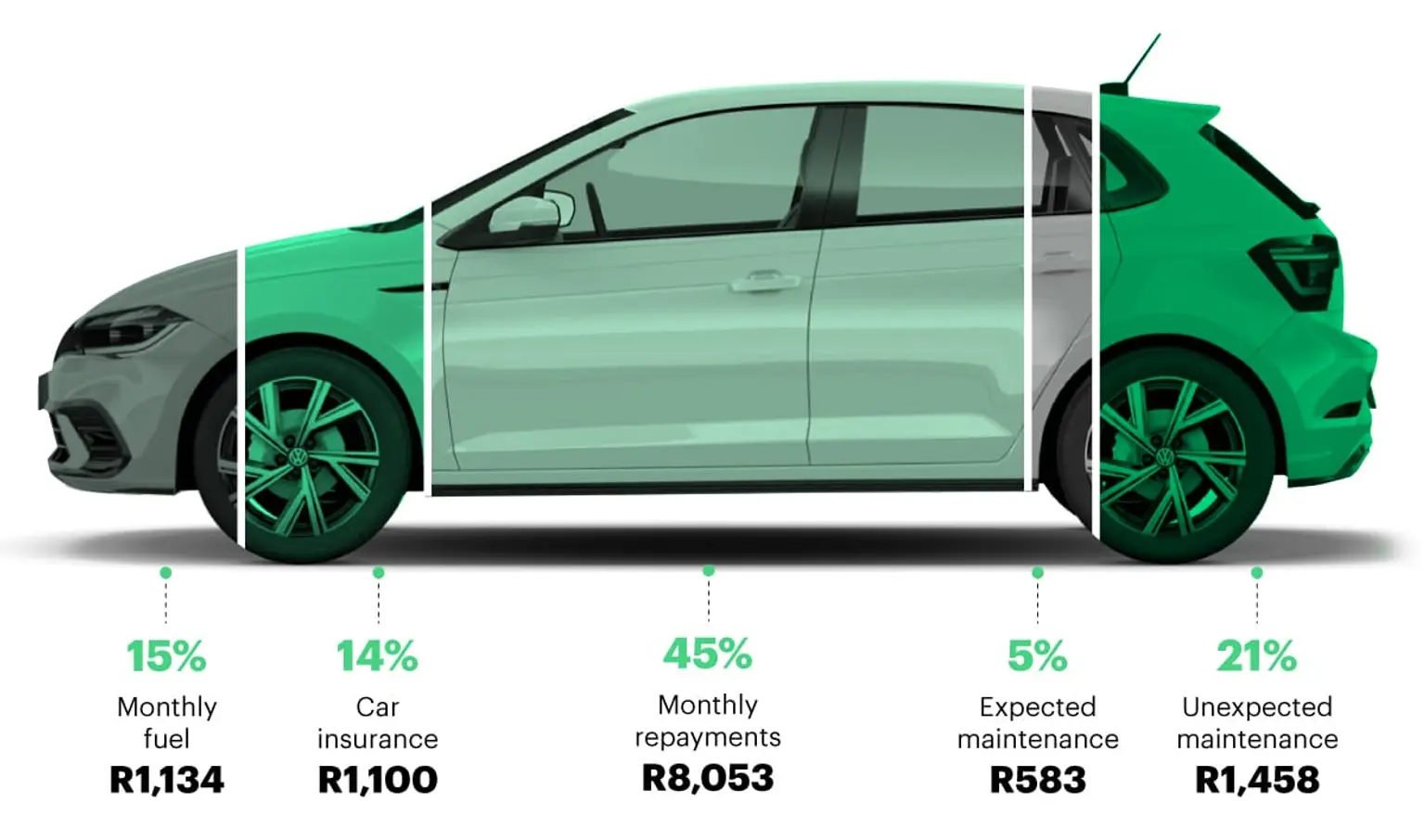 An infographic illustrating the true cost of car ownership. It features a side view of a car that is color-coded to represent different expenses. The front portion is green, with text indicating '15% Monthly fuel costs: R1,134'. The middle section is grey and shows '14% Car insurance: R1,100' and '45% Monthly repayments: R8,053'. The rear portion is green again, with '5% Expected maintenance: R583' and '21% Unexpected maintenance: R1,458'. Each expense is associated with a percentage of total costs, represented by green dots and percentage figures.