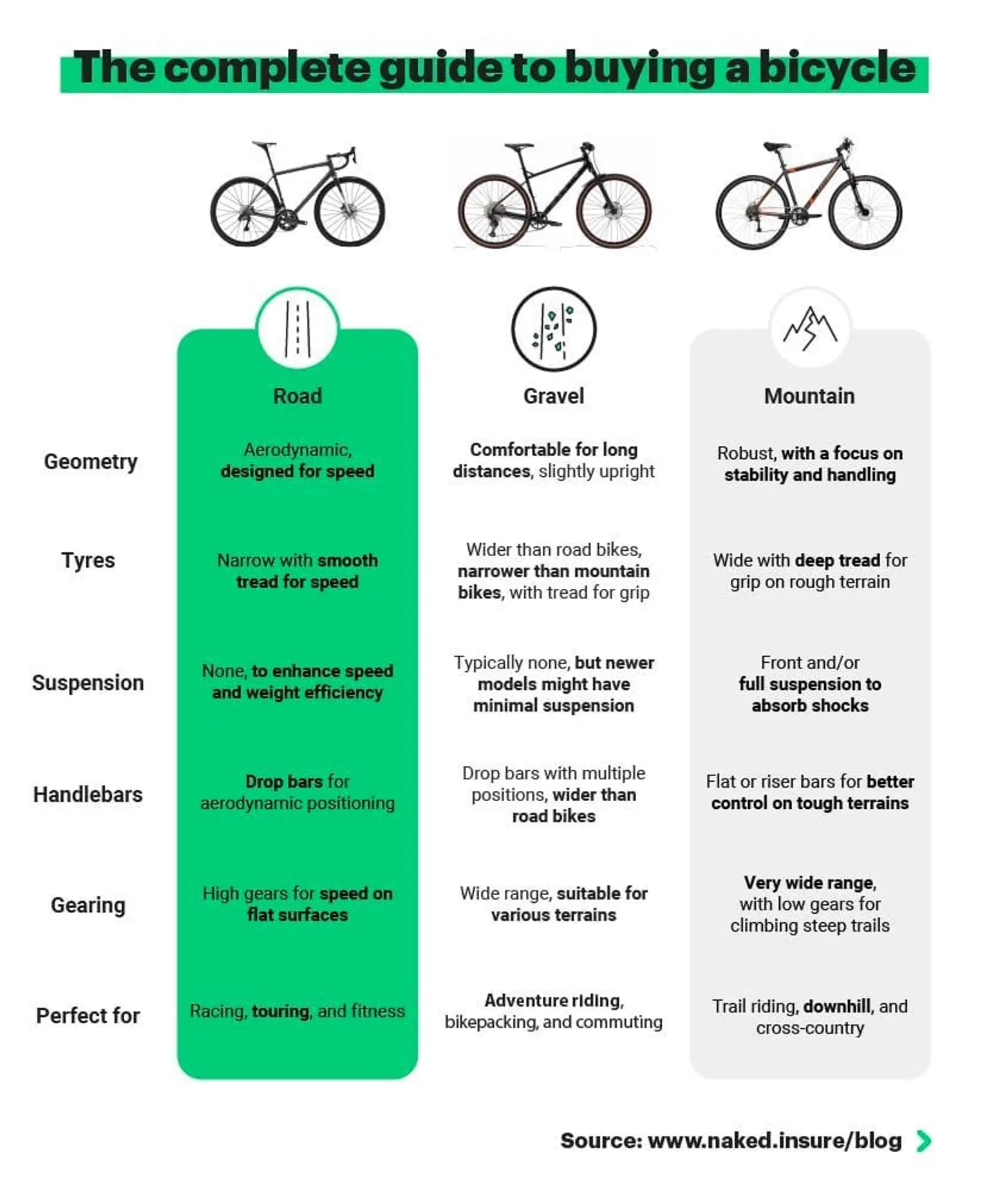An infographic titled 'The complete guide to buying a bicycle'. It compares three types of bicycles: Road, Gravel, and Mountain. For each type, the infographic provides details under the categories of Geometry, Tyres, Suspension, Handlebars, Gearing, and Perfect for. Road bikes are described as aerodynamic and designed for speed, with narrow tyres for speed, no suspension, drop bars for aerodynamic positioning, high gears for speed on flat surfaces, and are perfect for racing, touring, and fitness. Gravel bikes are described as comfortable for long distances, slightly upright, with tyres wider than road bikes but narrower than mountain bikes with tread for grip, minimal suspension, drop bars with multiple positions wider than road bikes, wide range gearing suitable for various terrains, and are perfect for adventure riding, bikepacking, and commuting. Mountain bikes are described as robust with a focus on stability and handling, with wide tyres with deep tread for grip on rough terrain, front and/or full suspension to absorb shocks, flat or riser bars for better control on tough terrains, very wide gear range with low gears for climbing steep trails, and are perfect for trail riding, downhill, and cross-country.
