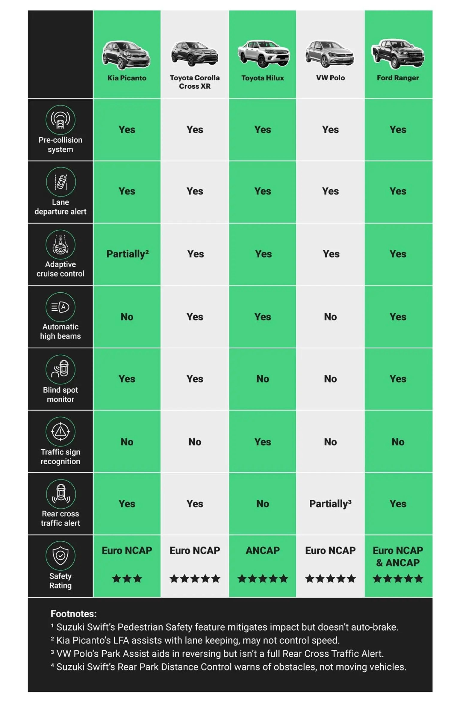 NCAP is a leading program that rates how safe vehicles are. In South Africa, we often look at Euro NCAP and ANCAP ratings for imported cars. The Kia Picanto received a 3-star safety rating. Other models, with more advanced safety features and design, have achieved the highest rating of 5 stars.