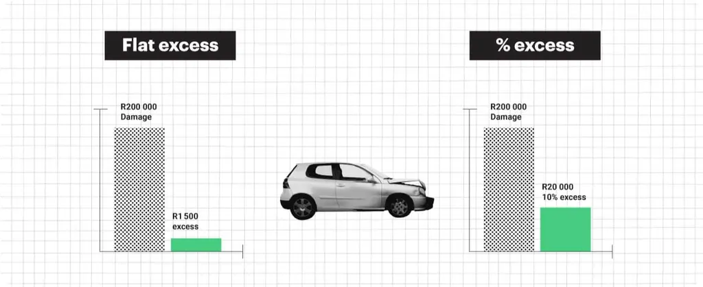 What does excess mean in car insurance?