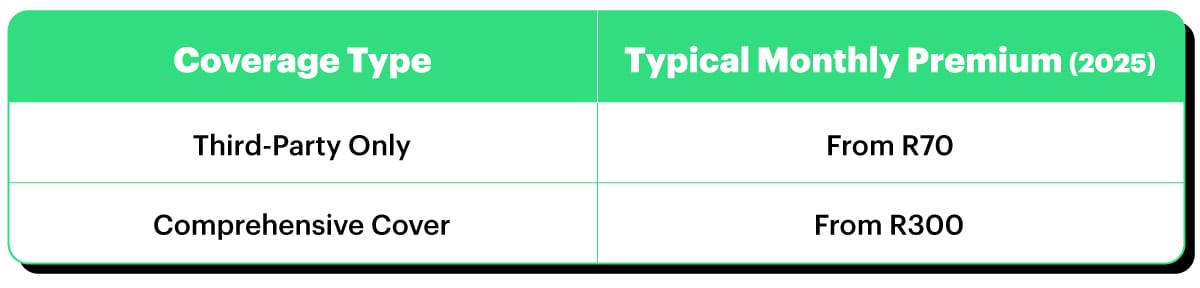 Table comparing car insurance coverage types in South Africa 2025: Third-Party Only from R70 per month, and Comprehensive Cover from R300 per month.