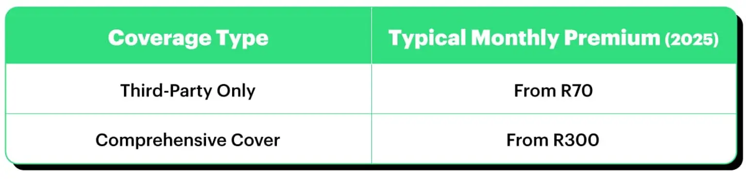 Table comparing car insurance coverage types in South Africa 2025: Third-Party Only from R70 per month, and Comprehensive Cover from R300 per month.