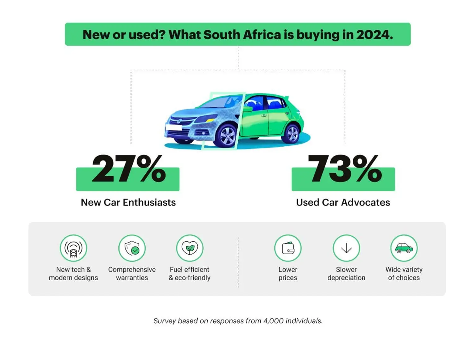 Survey based on responses from 4000 individuals, indicating 27% purchase new cars, while 73% purchase used cars.