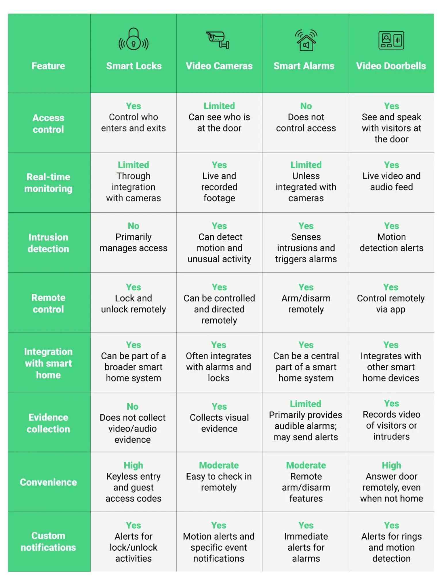 Infographic comparing features of smart home security devices: Smart Locks offer access control and custom notifications. Video Cameras provide limited access control, real-time monitoring, intrusion detection, remote control, evidence collection, moderate convenience, and custom notifications. Smart Alarms don't control access but offer real-time monitoring when integrated with cameras, intrusion detection, remote control via app, integration with smart home systems, moderate convenience, and immediate alerts. Video Doorbells allow access control, real-time monitoring, motion detection alerts, remote control via app, integration with smart home systems, video evidence collection, high convenience, and alerts for rings and motion detection.