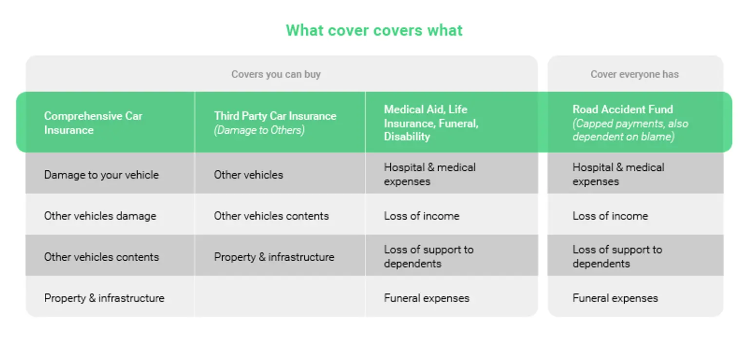 A table titled 'What cover covers what' with three columns detailing types of car insurance coverage: 'Comprehensive Car Insurance' covers vehicle damage, other vehicles' damage, contents, and property; 'Third Party Car Insurance' covers other vehicles and property; and 'Road Accident Fund' covers hospital and medical expenses, income loss, and dependents’ loss of support, with capped payments and reliance on blame.