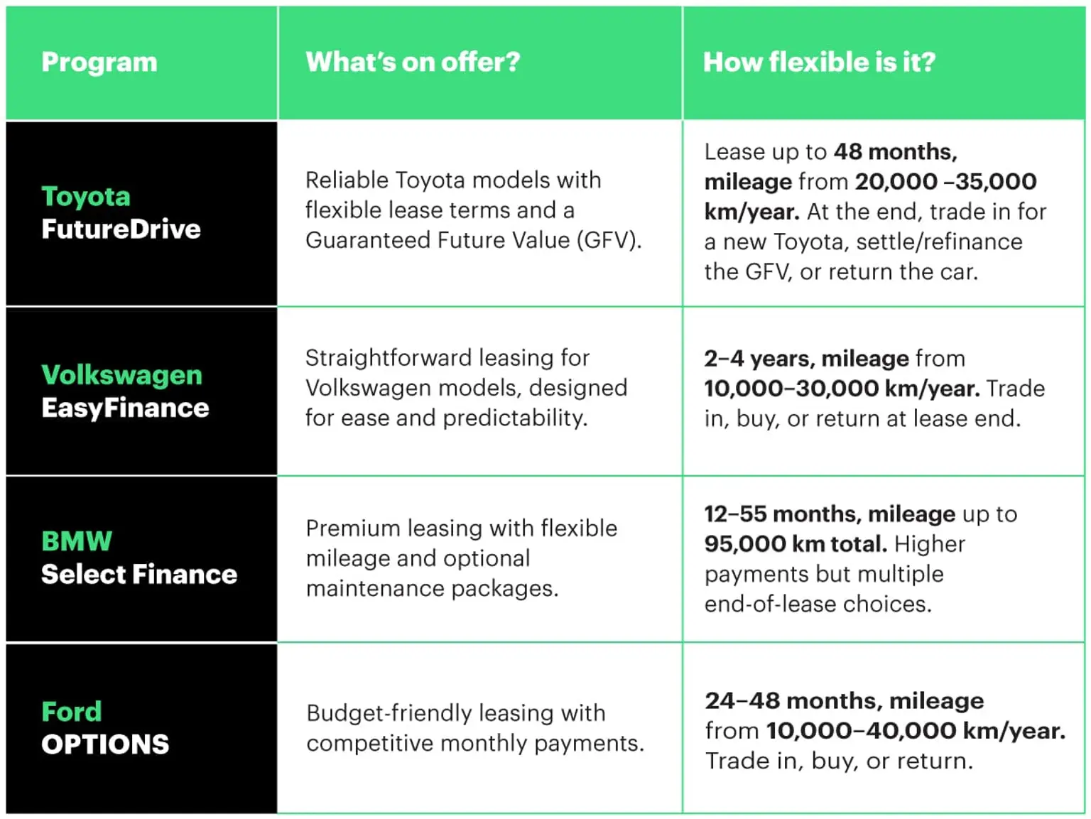 A three-column comparison table showing four South African lease-to-buy car programs. Column 1 lists programs: Toyota FutureDrive, Volkswagen EasyFinance, BMW Select Finance, and Ford OPTIONS. Column 2 describes what each offers, such as flexible lease terms, straightforward leasing, premium options with maintenance packages, and budget-friendly payments. Column 3 explains flexibility for each program, including lease lengths and mileage limits: Toyota offers up to 48 months and 20,000–35,000 km/year; Volkswagen offers 2–4 years and 10,000–30,000 km/year; BMW offers 12–55 months with up to 95,000 km total; Ford offers 24–48 months and 10,000–40,000 km/year, with end-of-lease options to trade in, buy, or return.