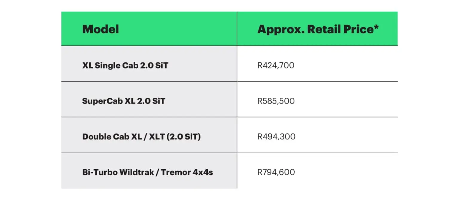 Table showing 2025 Ford Ranger model prices in South Africa: XL Single Cab 2.0 SiT at R424,700; SuperCab XL 2.0 SiT at R585,500; Double Cab XL/XLT 2.0 SiT at R494,300; Bi-Turbo Wildtrak/Tremor 4x4s at R794,600.