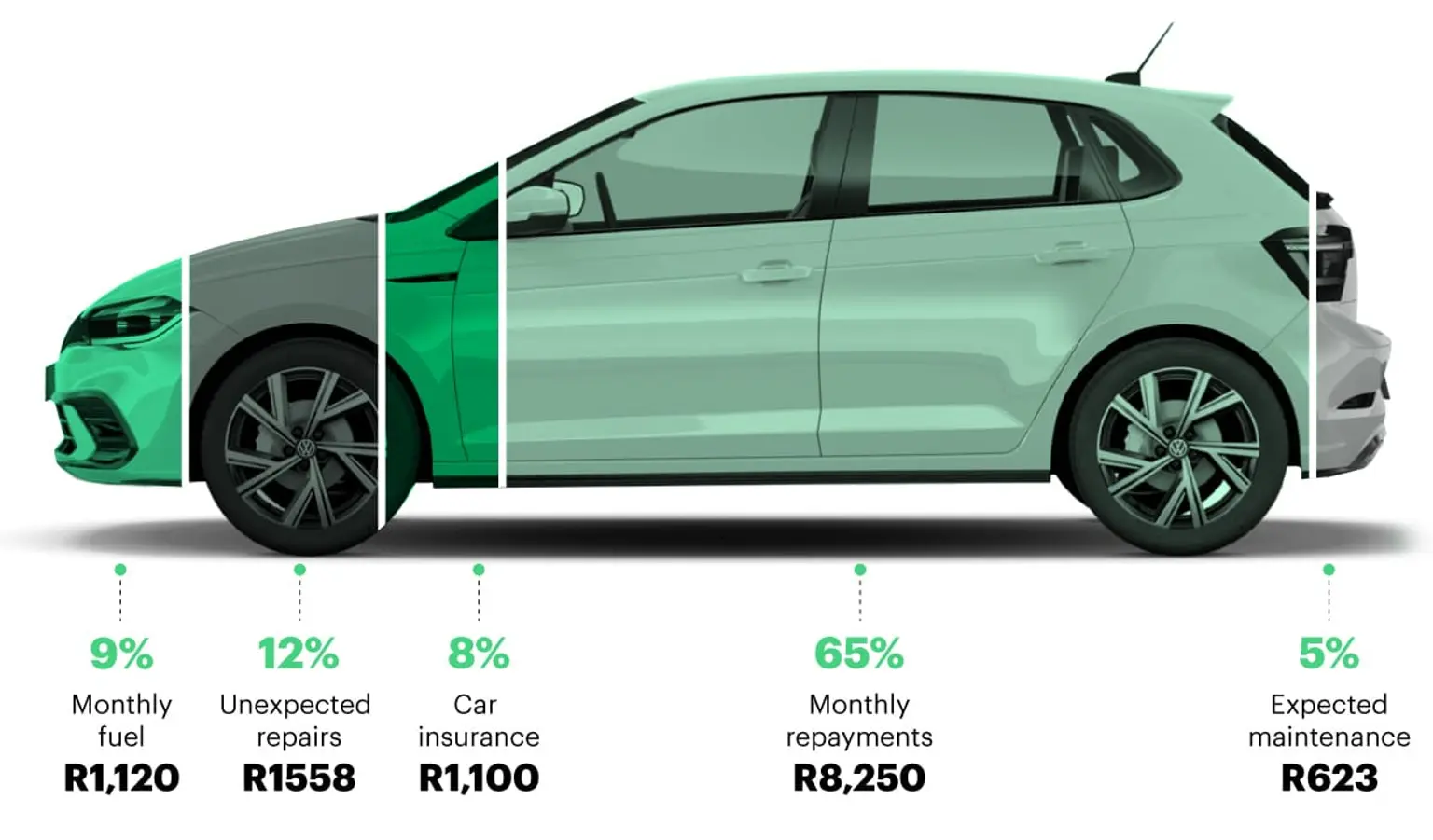 Breakdown of the true monthly cost of owning a 2026 Volkswagen Polo 1.0TSI in South Africa, totalling approximately R12,651 per month, including repayments, fuel, insurance, expected maintenance and unexpected repairs.
