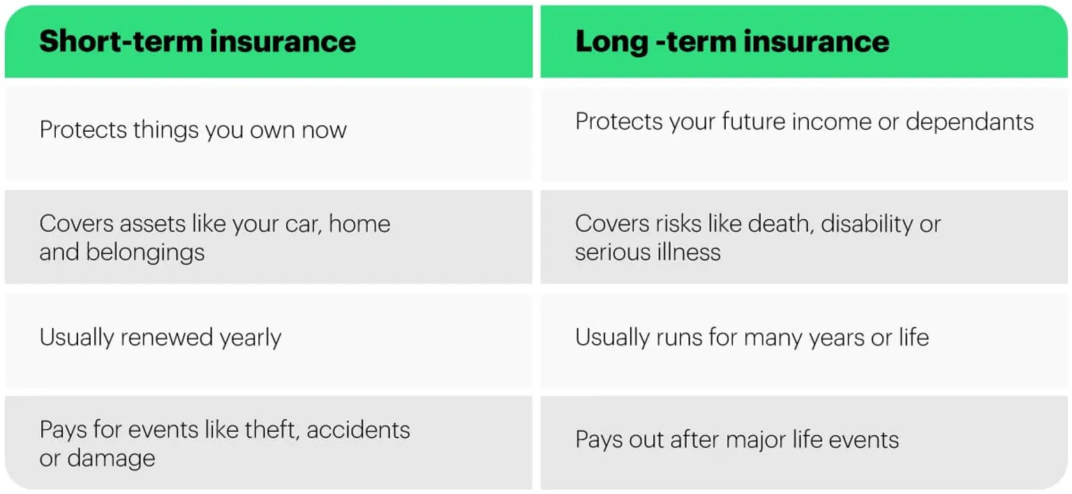 Comparison table of short-term versus long-term insurance in South Africa, showing what each covers, how long policies last and when they pay out.
